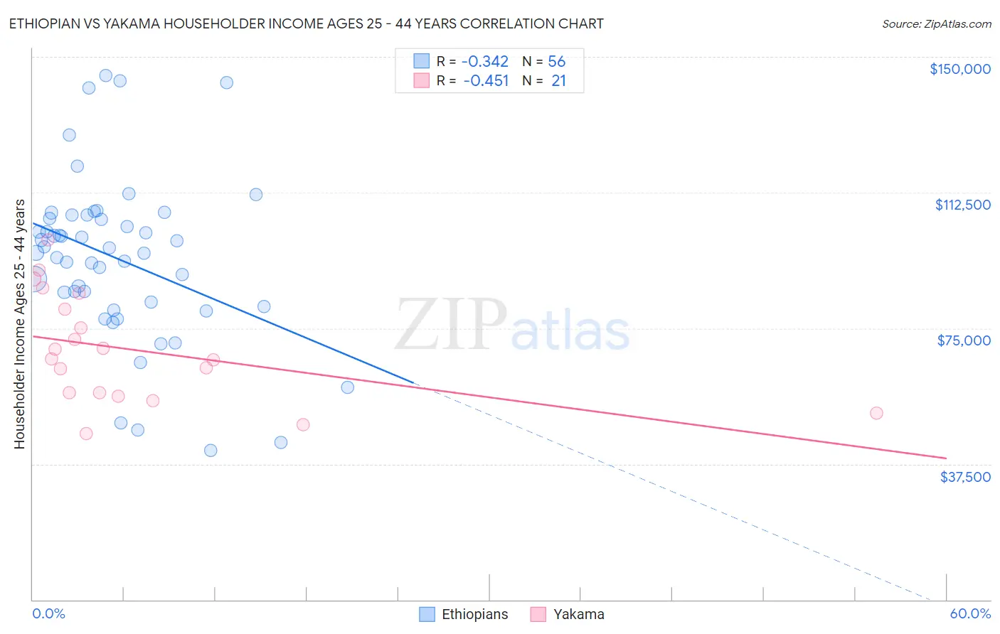Ethiopian vs Yakama Householder Income Ages 25 - 44 years