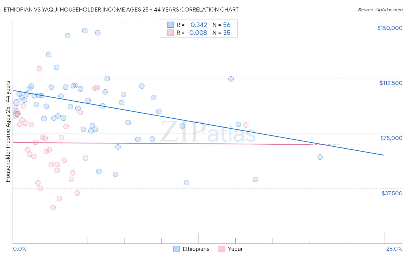 Ethiopian vs Yaqui Householder Income Ages 25 - 44 years