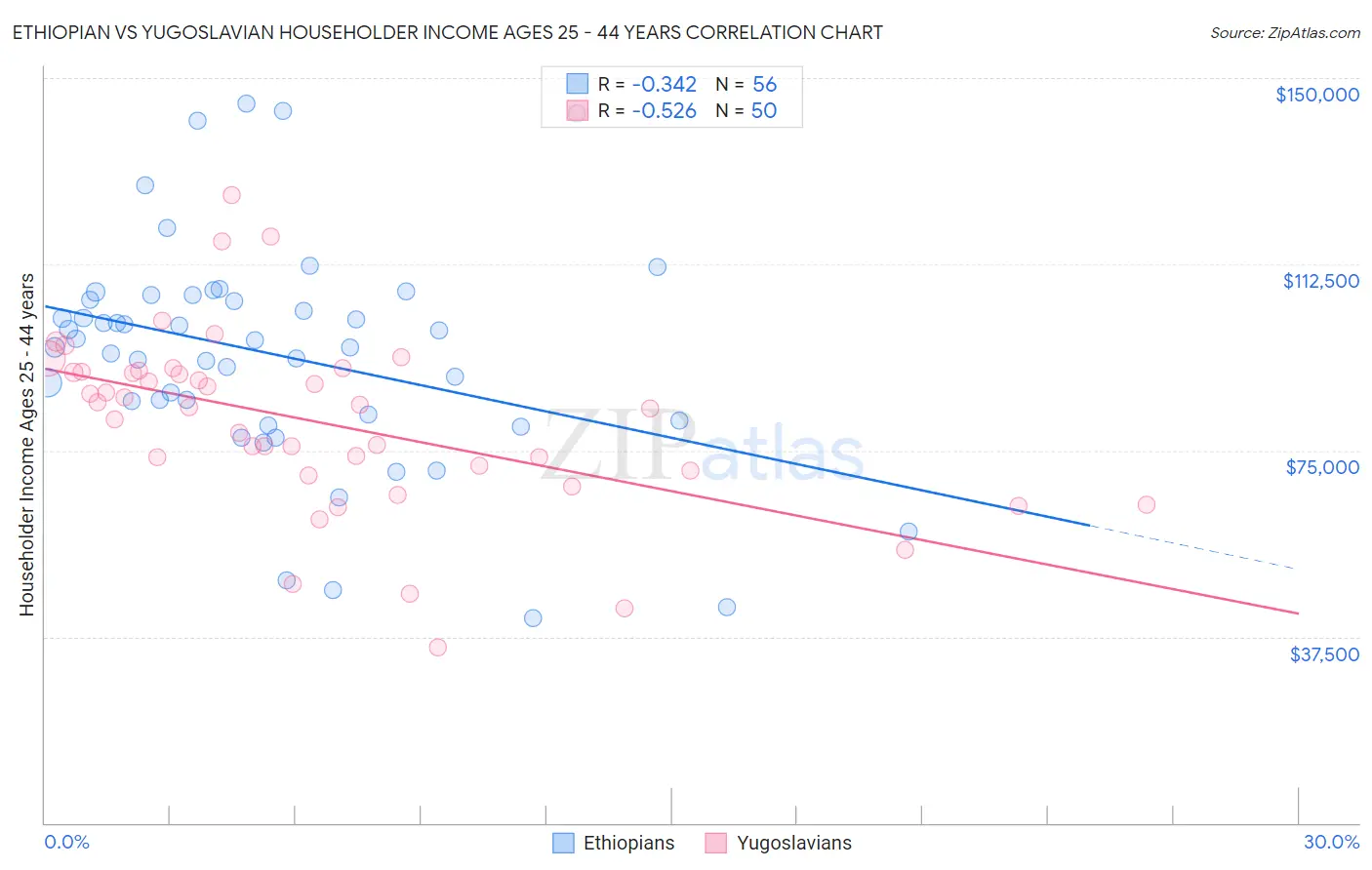 Ethiopian vs Yugoslavian Householder Income Ages 25 - 44 years