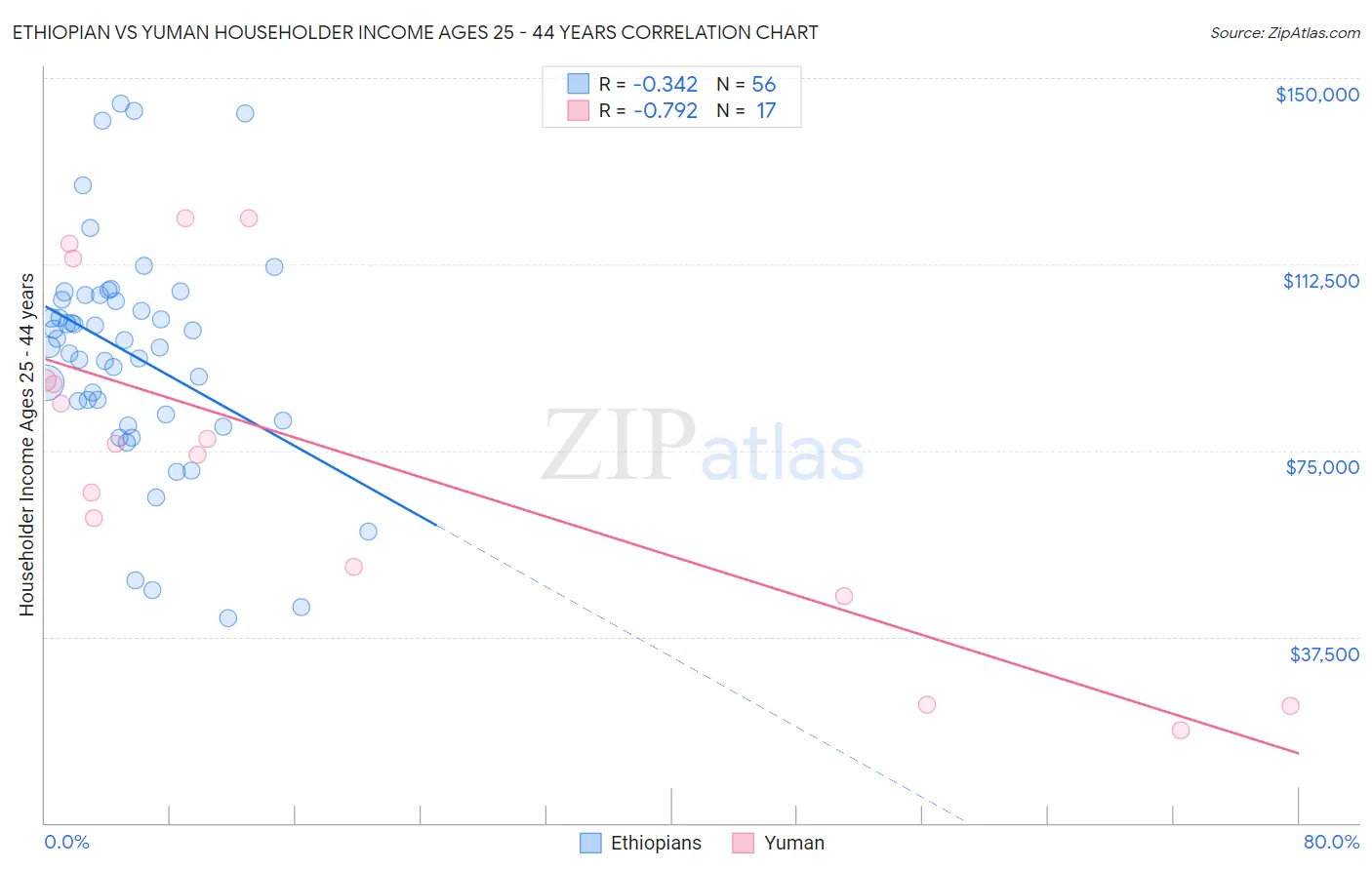 Ethiopian vs Yuman Householder Income Ages 25 - 44 years