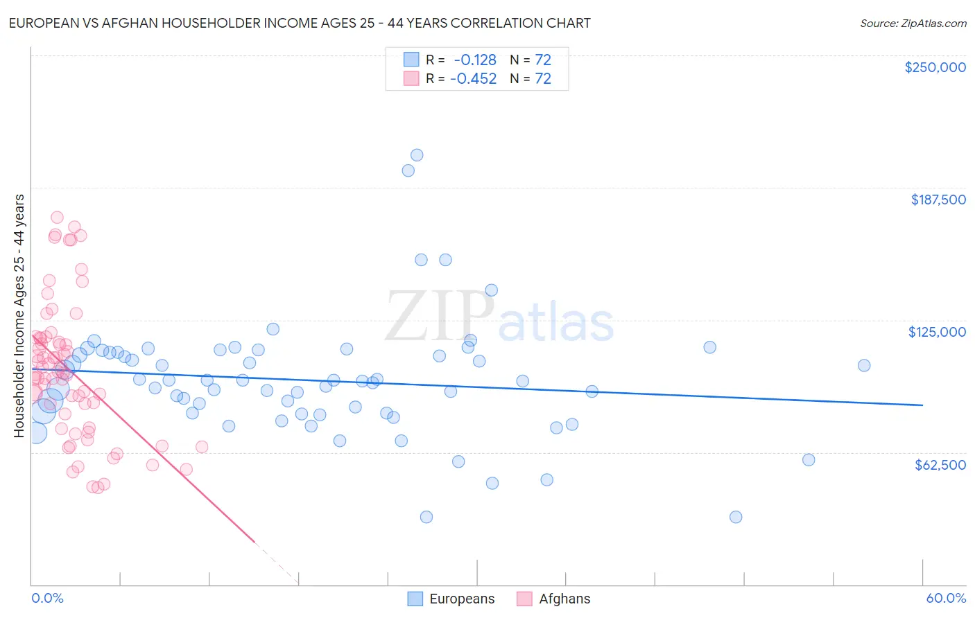 European vs Afghan Householder Income Ages 25 - 44 years