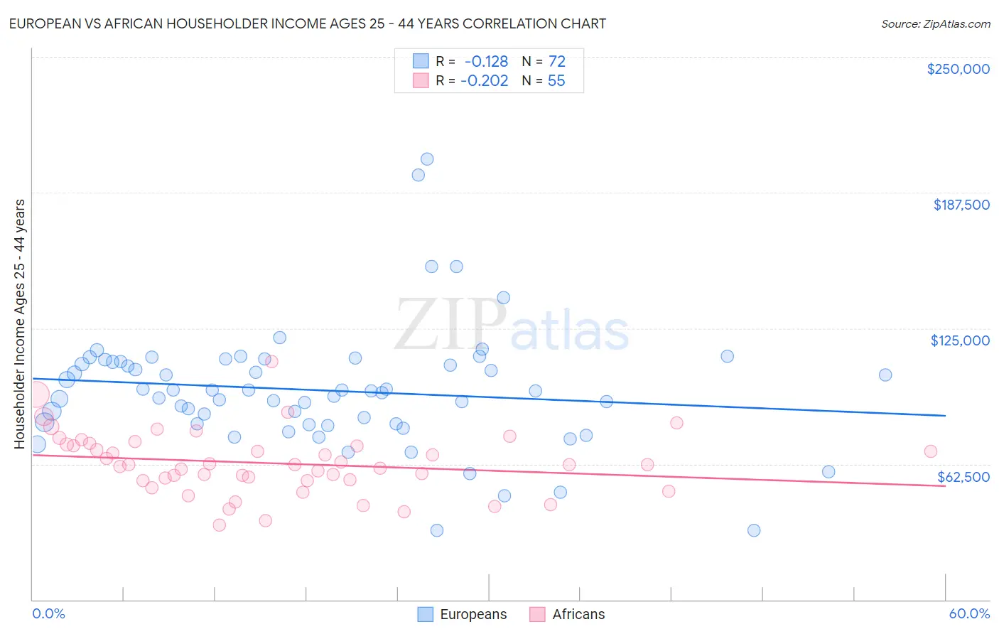 European vs African Householder Income Ages 25 - 44 years