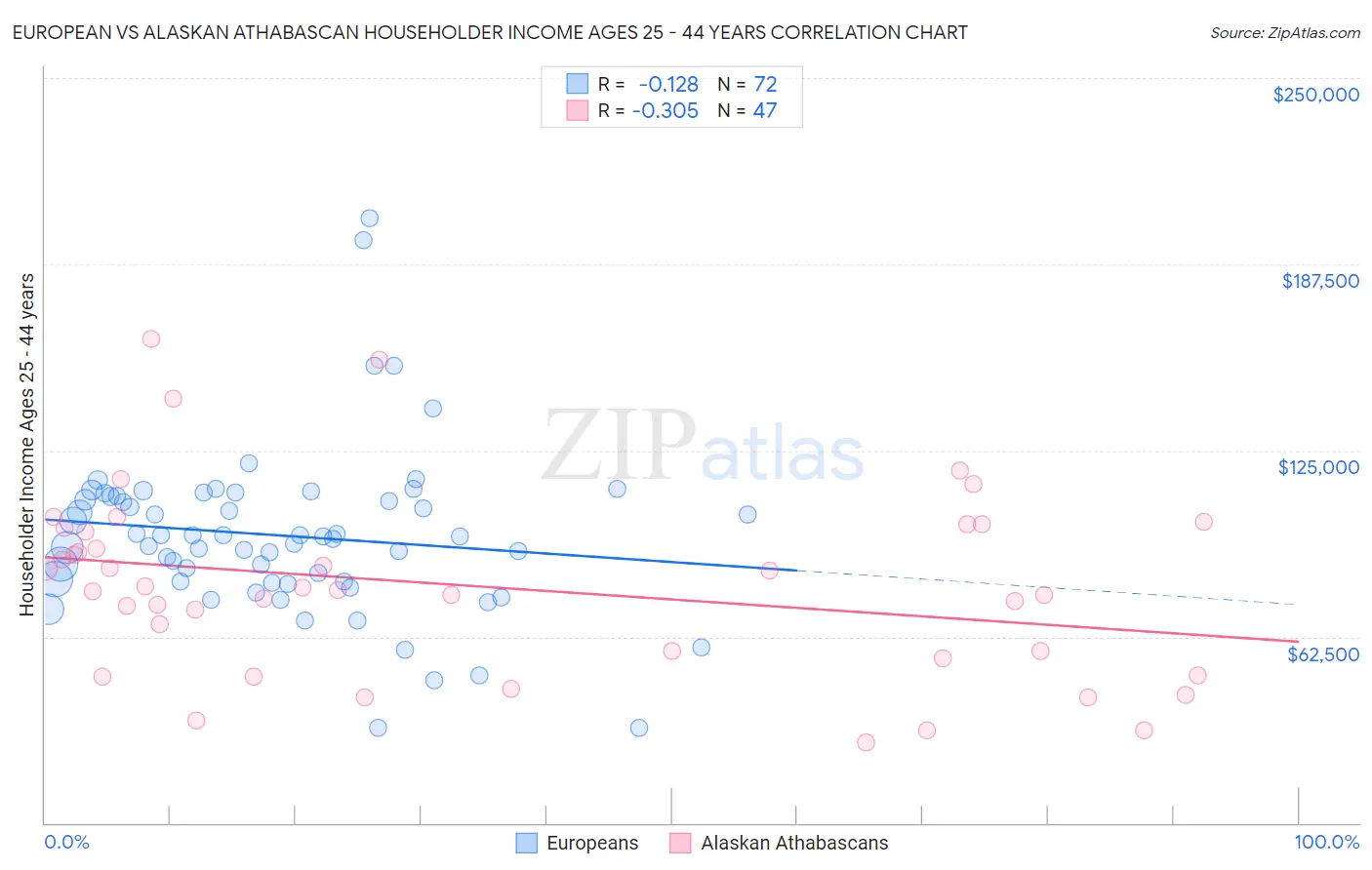 European vs Alaskan Athabascan Householder Income Ages 25 - 44 years