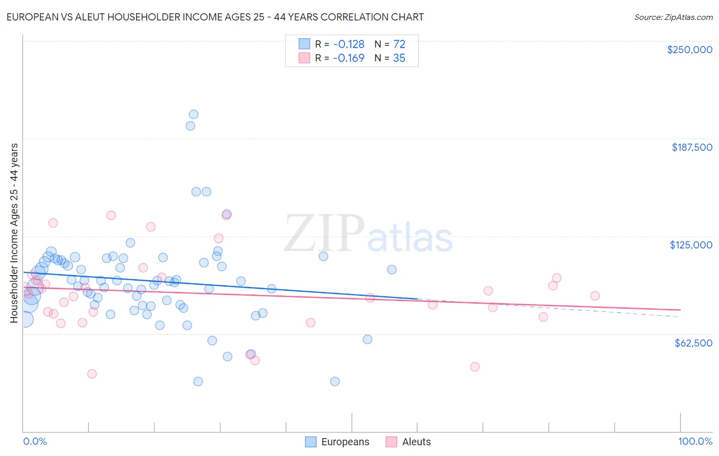 European vs Aleut Householder Income Ages 25 - 44 years