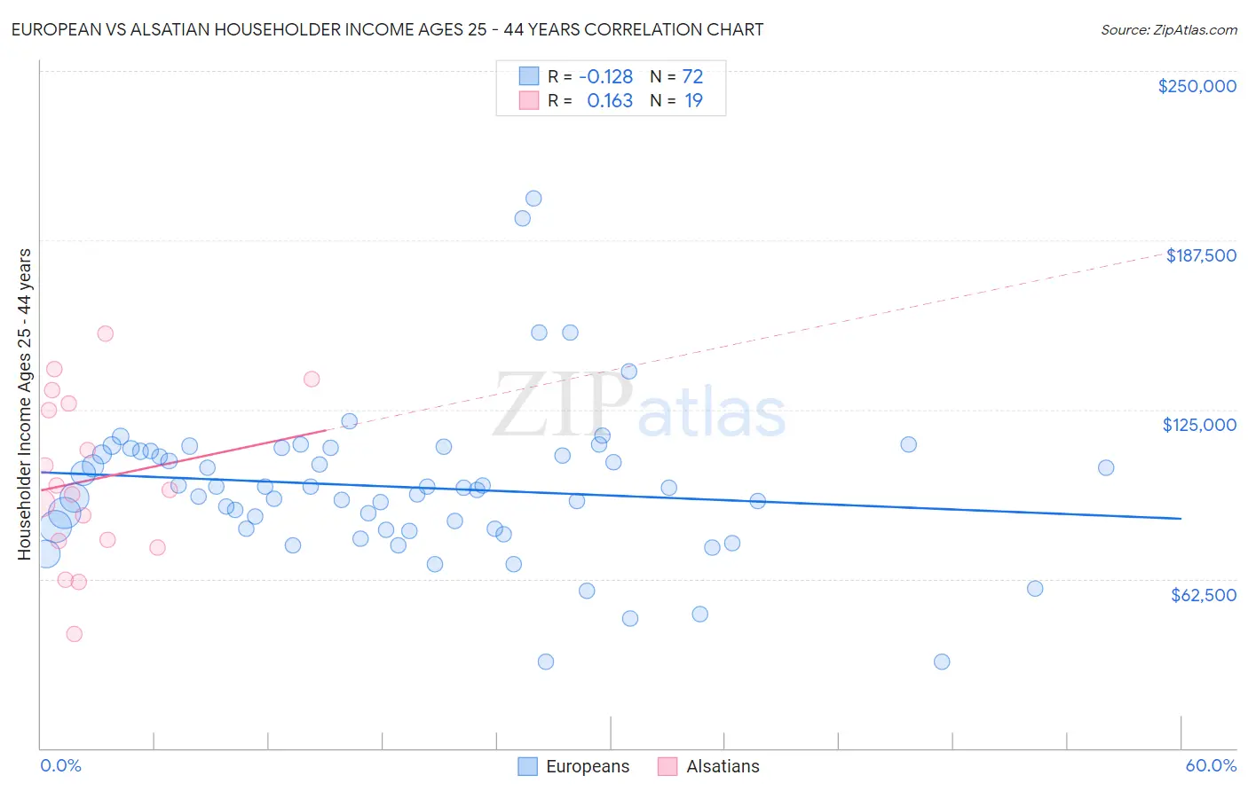 European vs Alsatian Householder Income Ages 25 - 44 years
