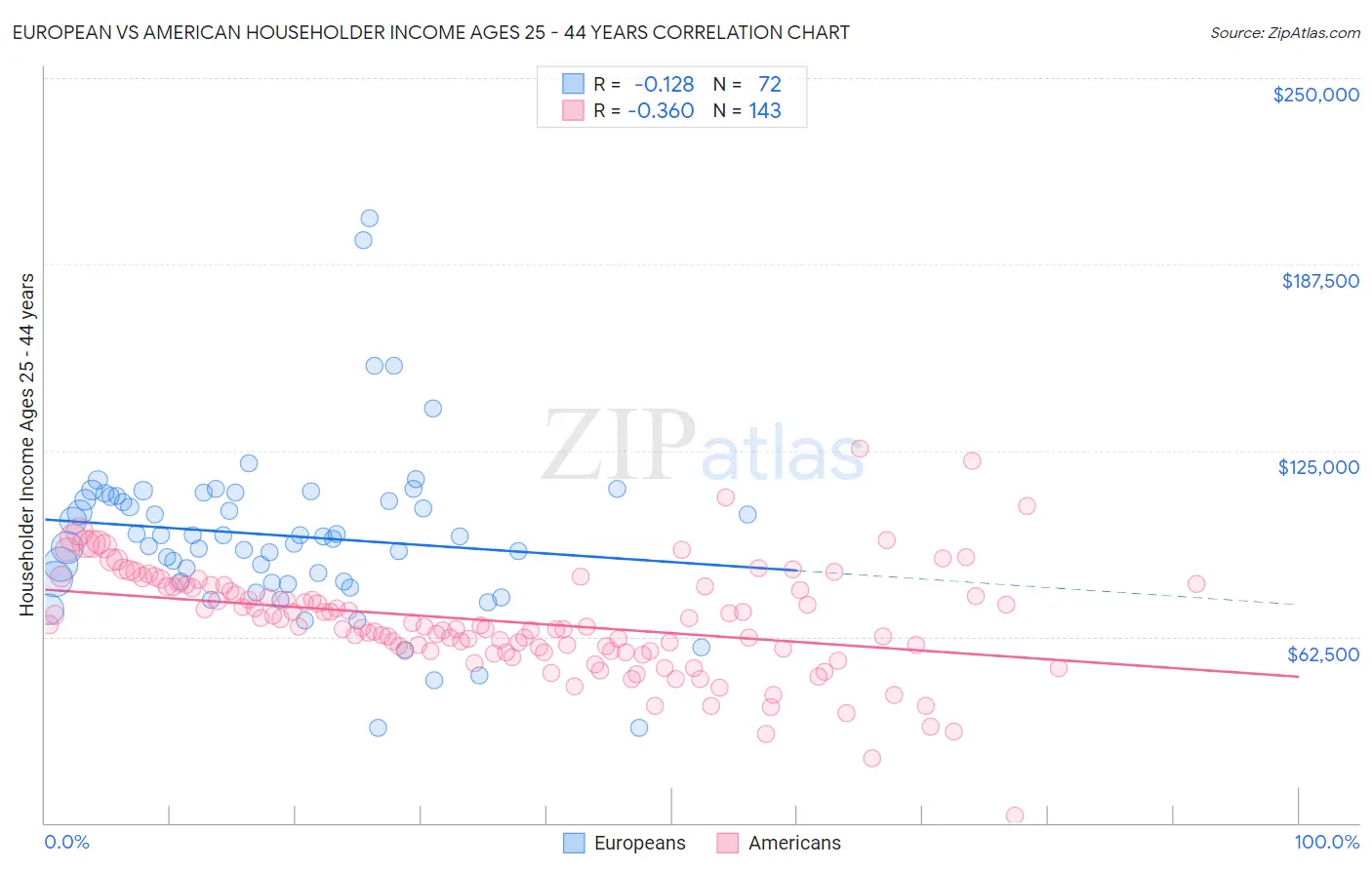 European vs American Householder Income Ages 25 - 44 years