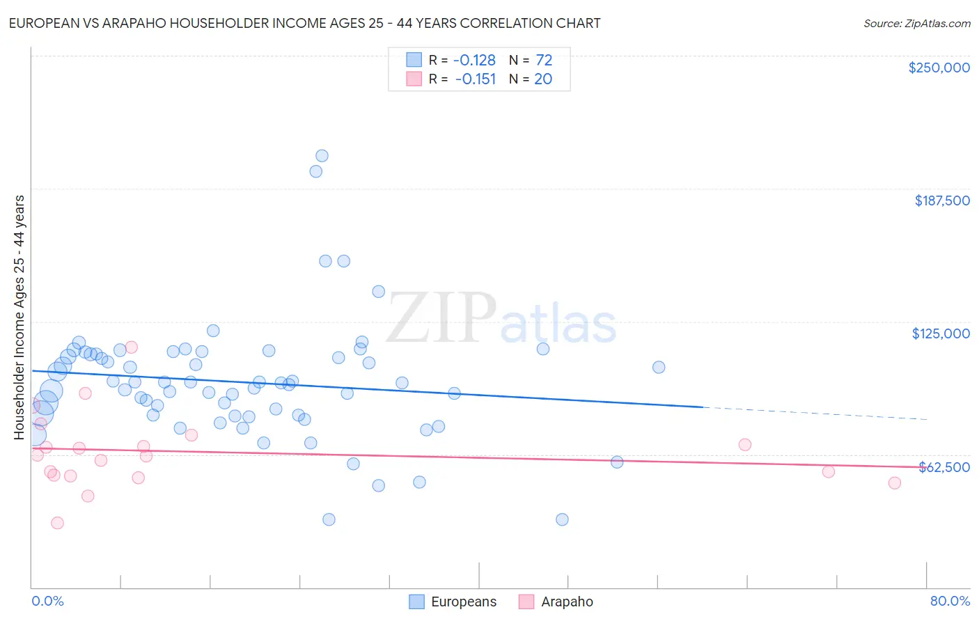 European vs Arapaho Householder Income Ages 25 - 44 years