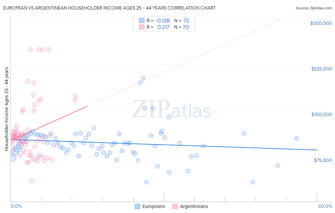 European vs Argentinean Householder Income Ages 25 - 44 years