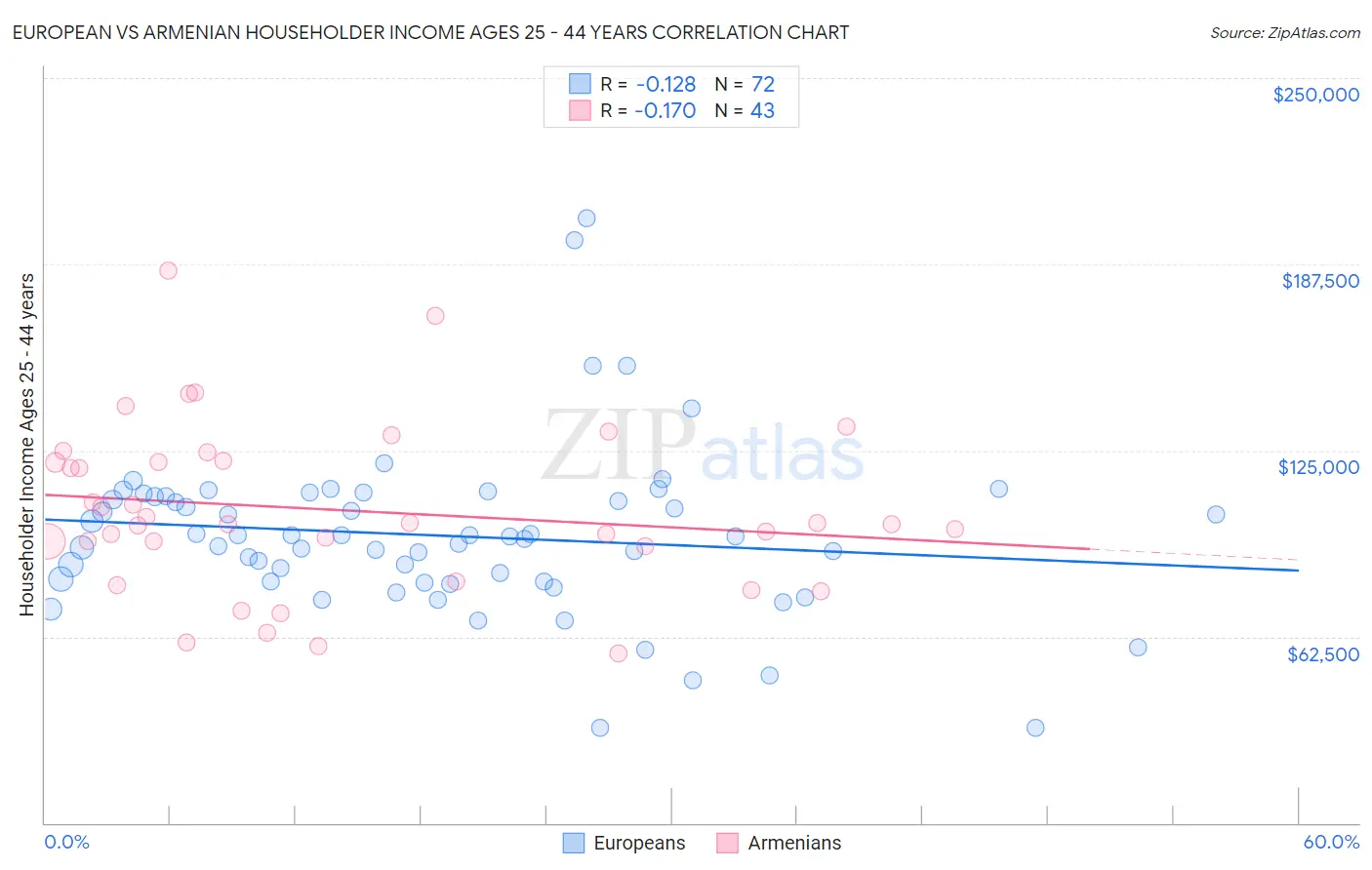 European vs Armenian Householder Income Ages 25 - 44 years