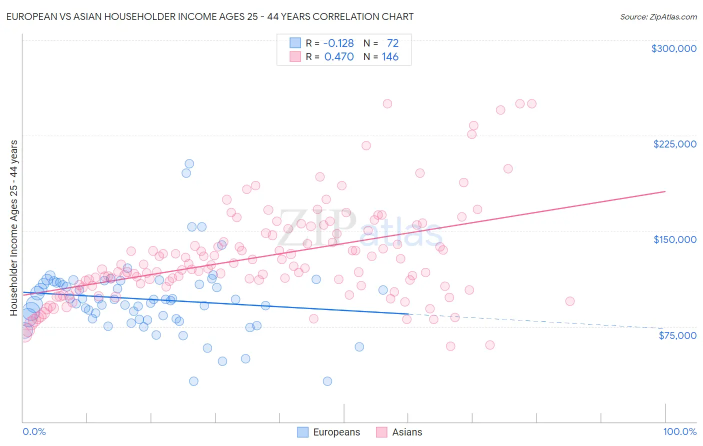 European vs Asian Householder Income Ages 25 - 44 years