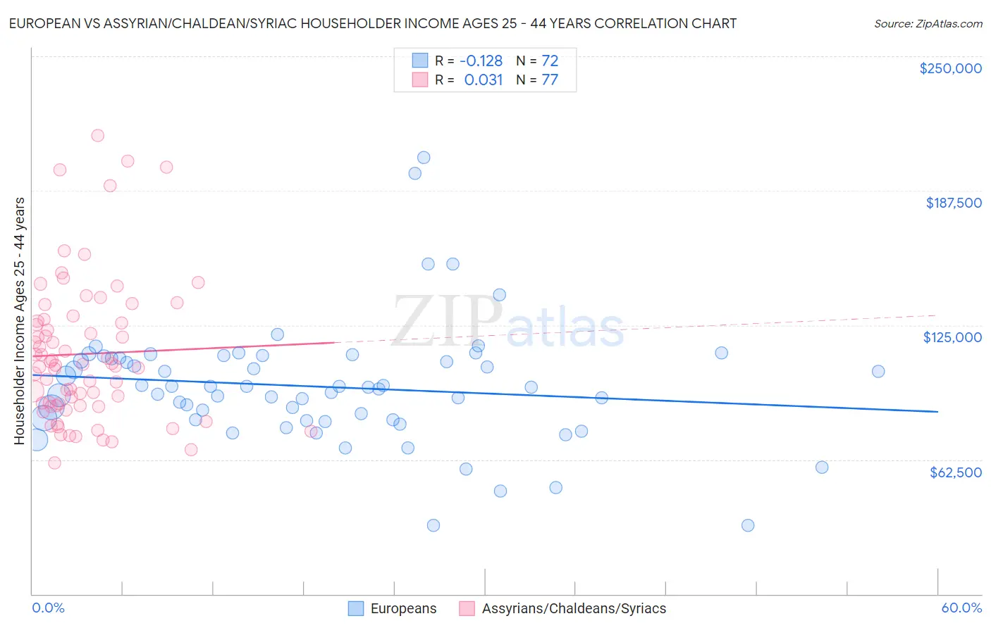 European vs Assyrian/Chaldean/Syriac Householder Income Ages 25 - 44 years