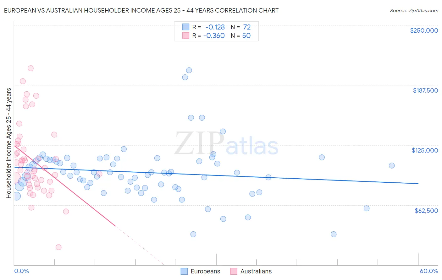 European vs Australian Householder Income Ages 25 - 44 years