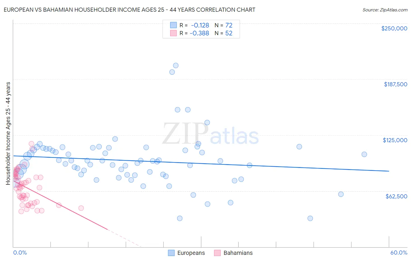 European vs Bahamian Householder Income Ages 25 - 44 years