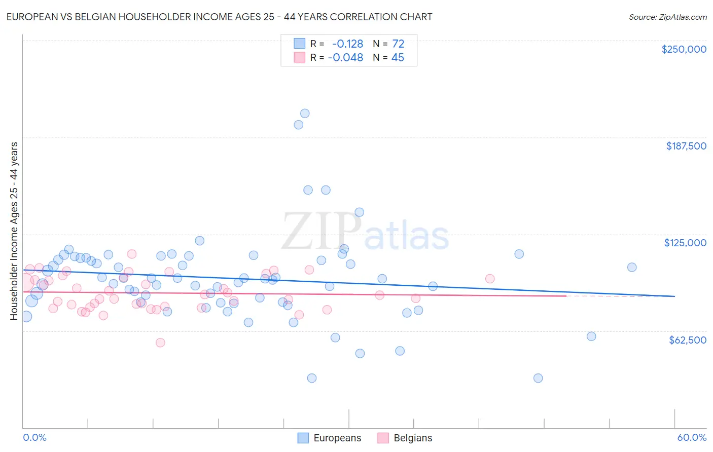 European vs Belgian Householder Income Ages 25 - 44 years