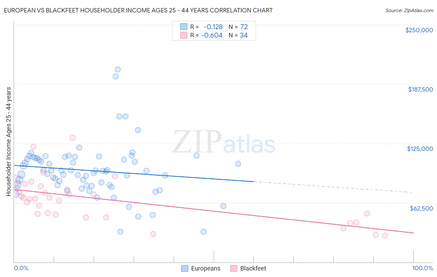 European vs Blackfeet Householder Income Ages 25 - 44 years
