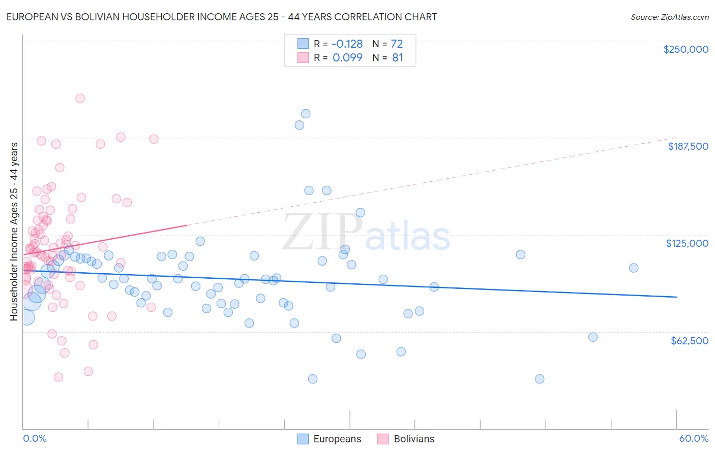 European vs Bolivian Householder Income Ages 25 - 44 years