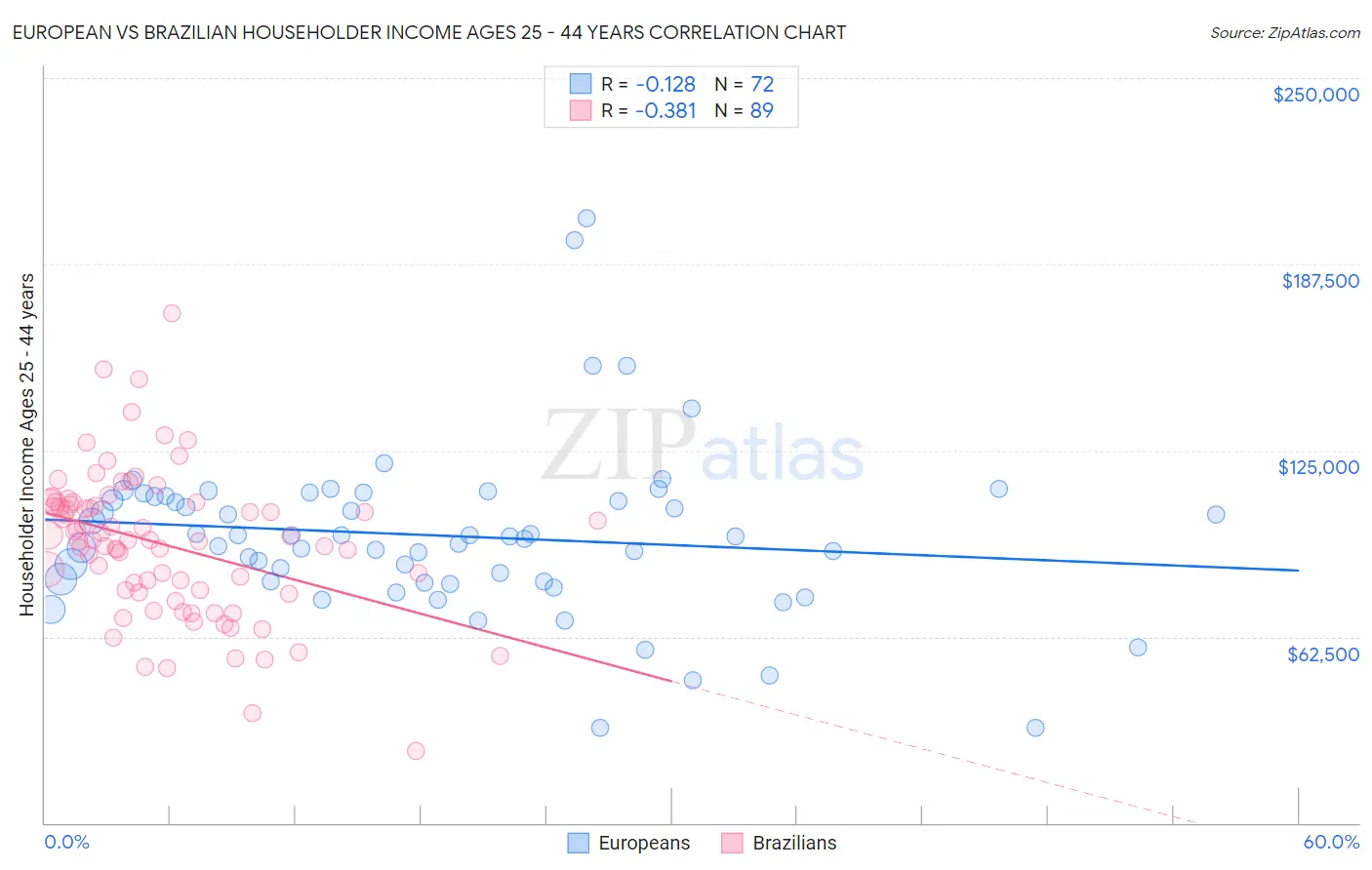 European vs Brazilian Householder Income Ages 25 - 44 years