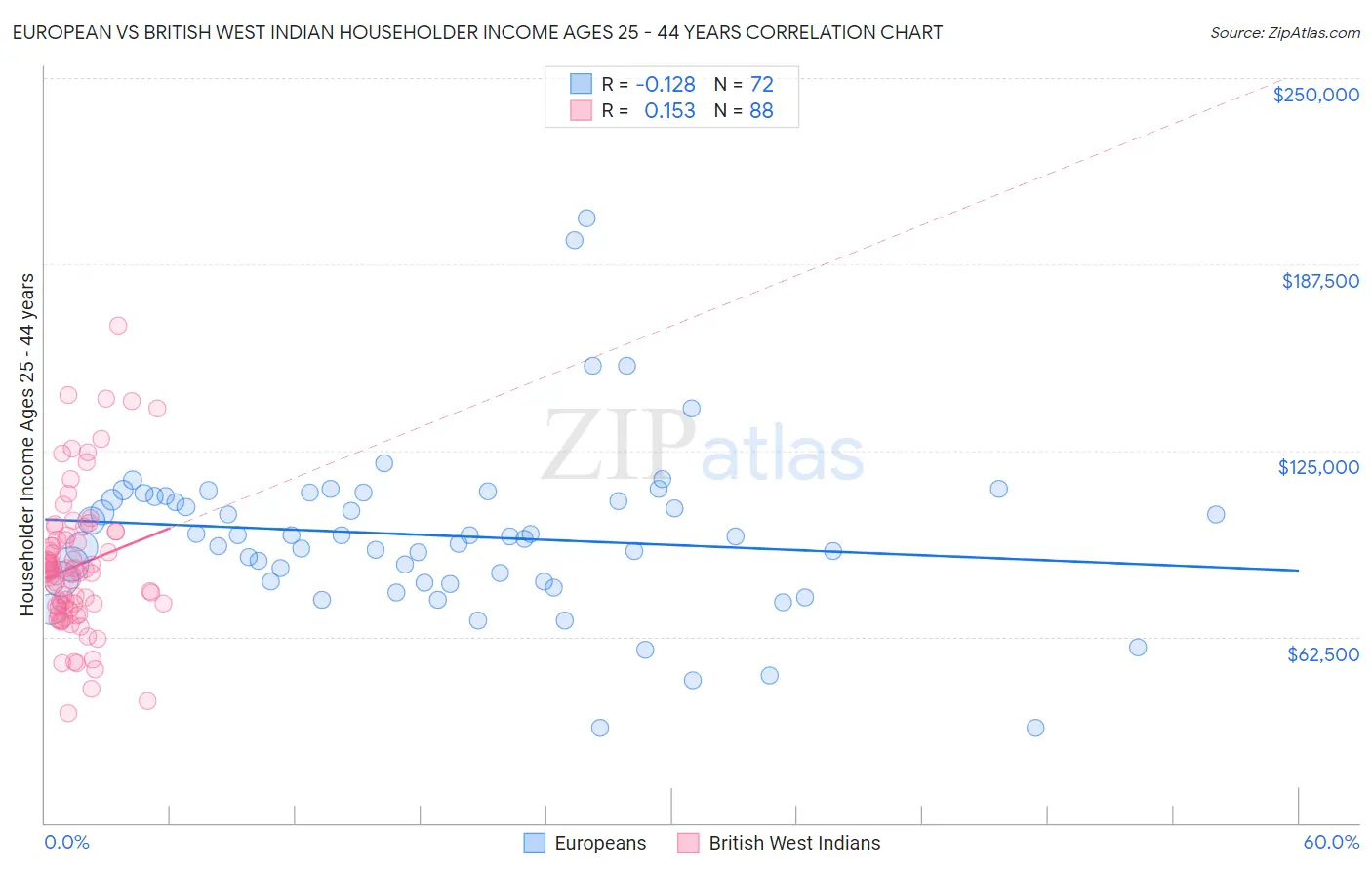European vs British West Indian Householder Income Ages 25 - 44 years