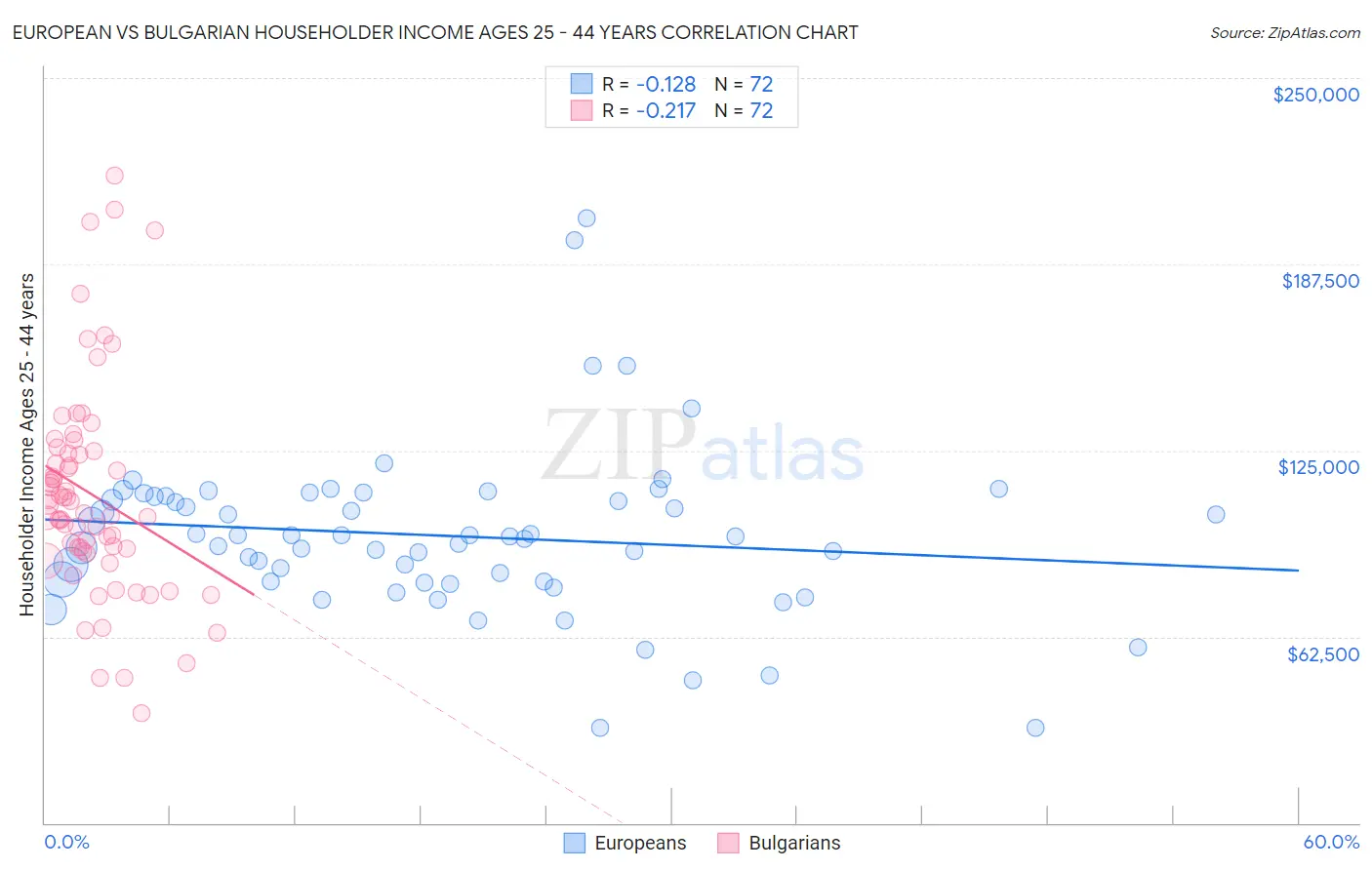 European vs Bulgarian Householder Income Ages 25 - 44 years