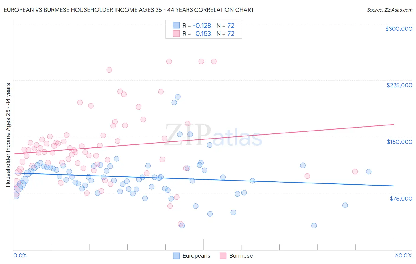 European vs Burmese Householder Income Ages 25 - 44 years