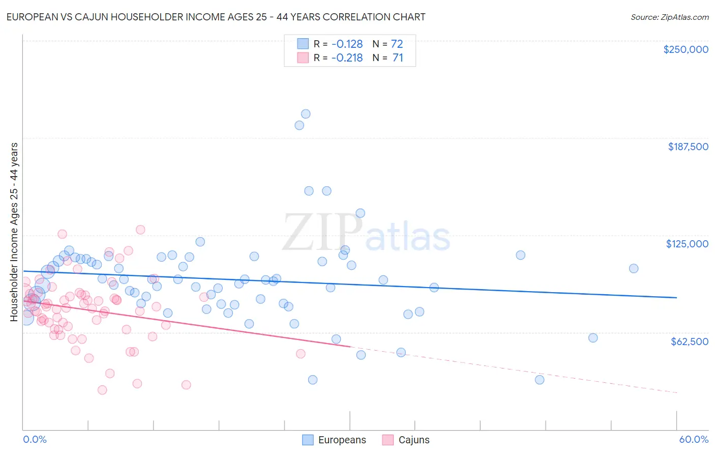 European vs Cajun Householder Income Ages 25 - 44 years