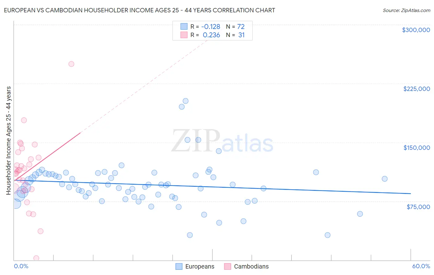 European vs Cambodian Householder Income Ages 25 - 44 years