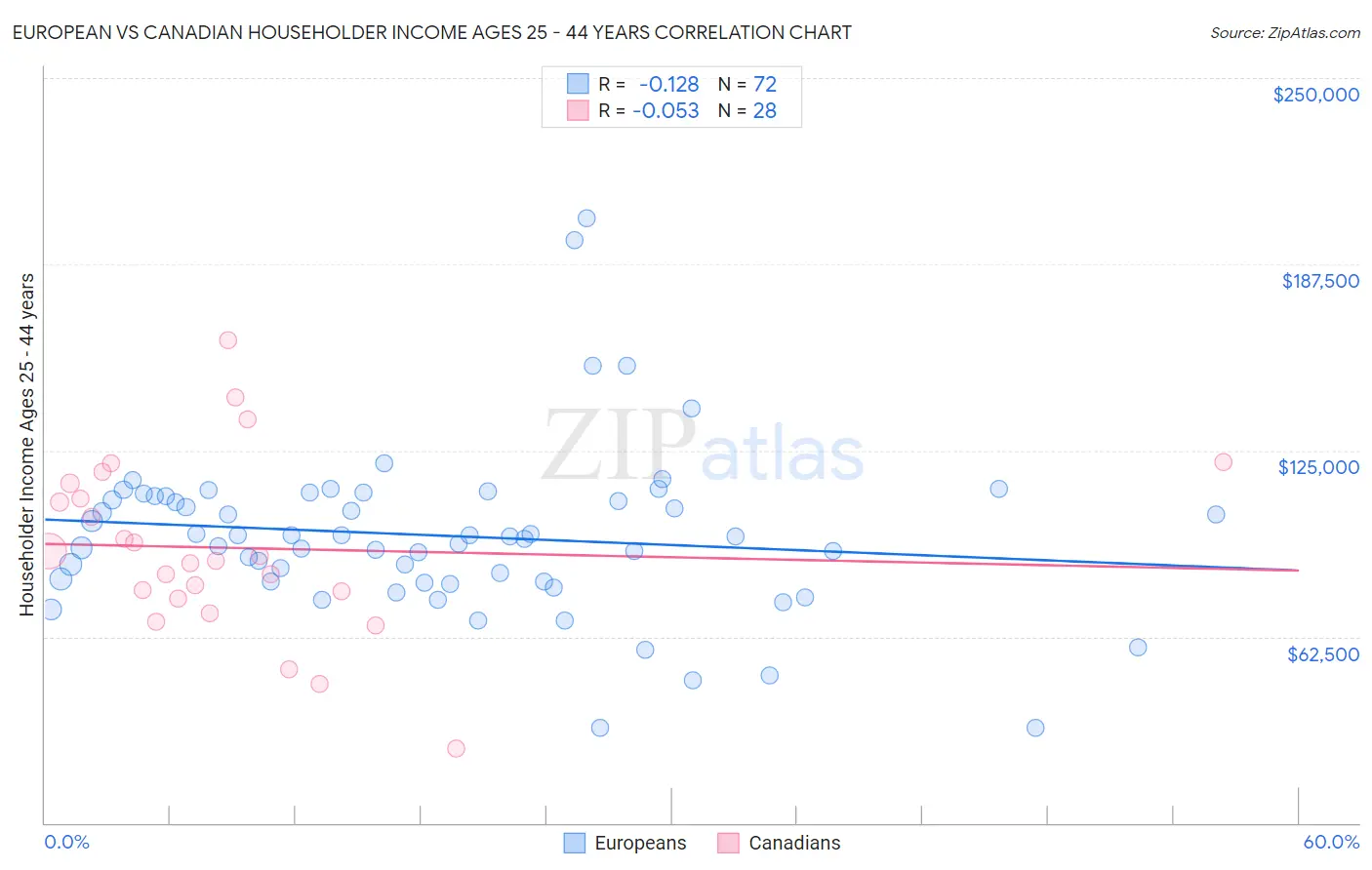 European vs Canadian Householder Income Ages 25 - 44 years