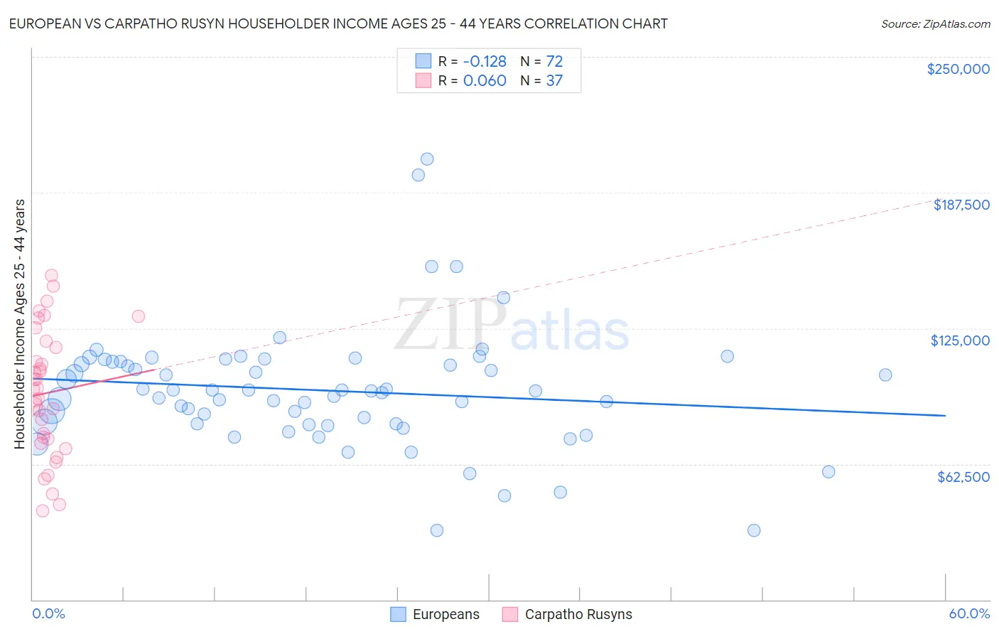 European vs Carpatho Rusyn Householder Income Ages 25 - 44 years