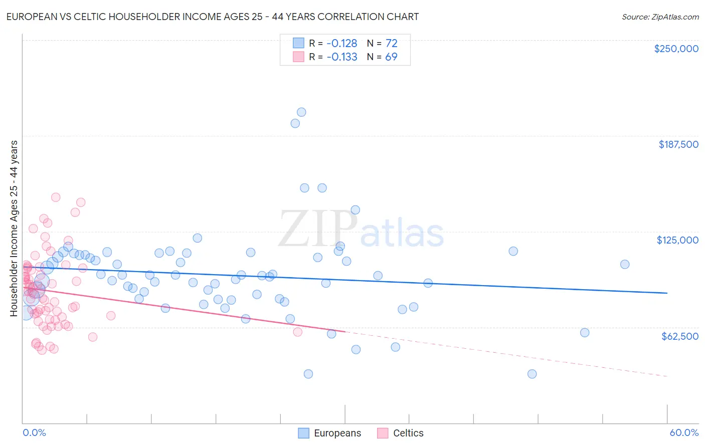 European vs Celtic Householder Income Ages 25 - 44 years