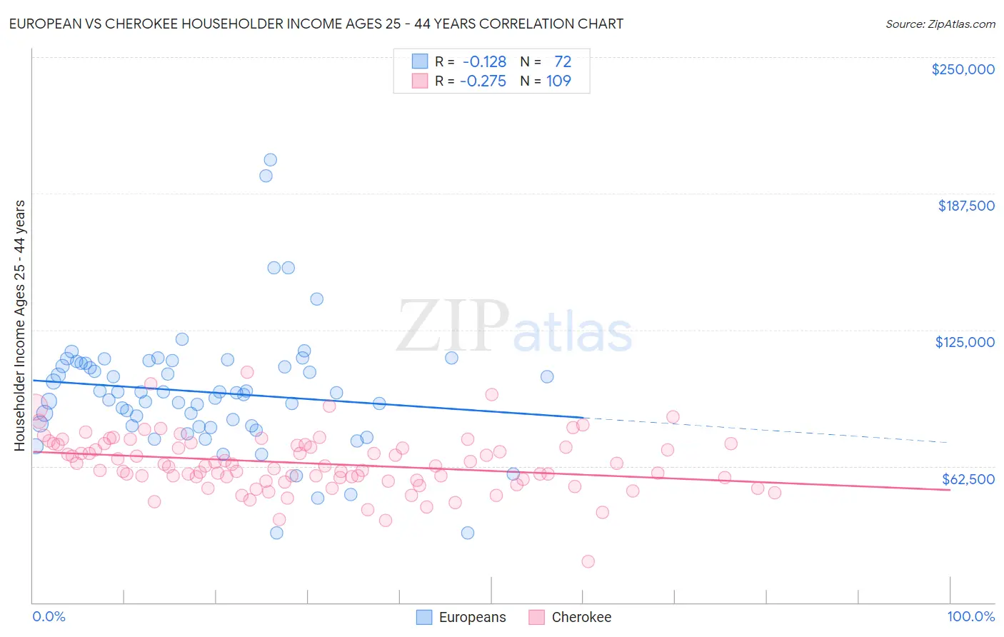 European vs Cherokee Householder Income Ages 25 - 44 years