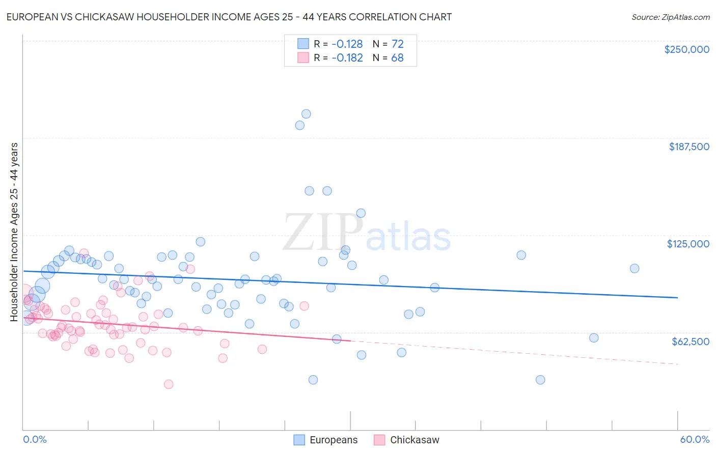 European vs Chickasaw Householder Income Ages 25 - 44 years