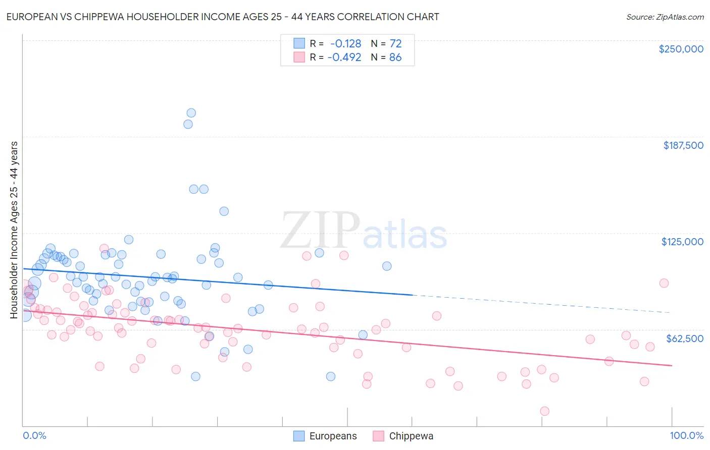 European vs Chippewa Householder Income Ages 25 - 44 years