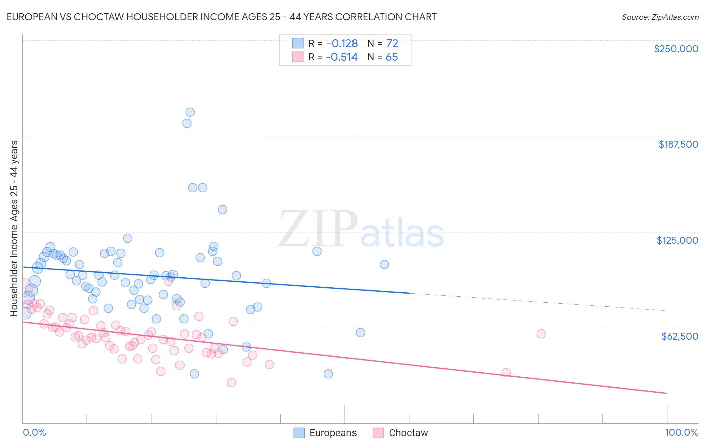 European vs Choctaw Householder Income Ages 25 - 44 years
