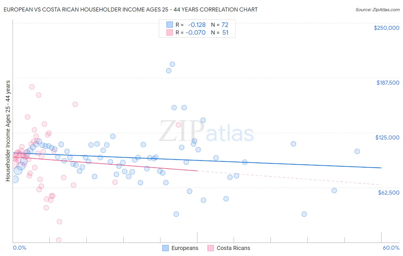 European vs Costa Rican Householder Income Ages 25 - 44 years