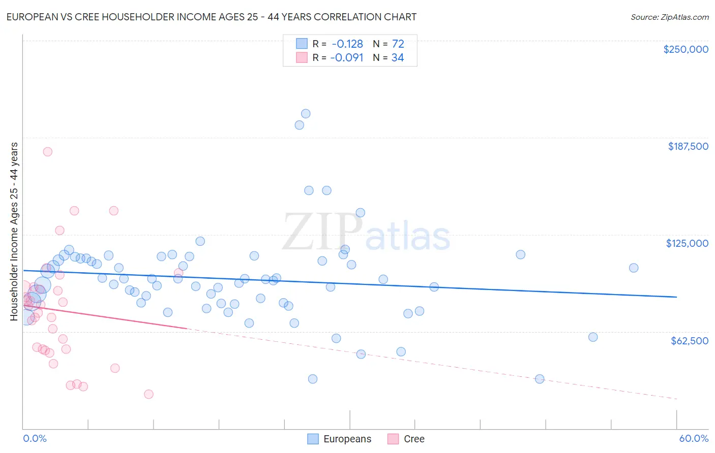 European vs Cree Householder Income Ages 25 - 44 years