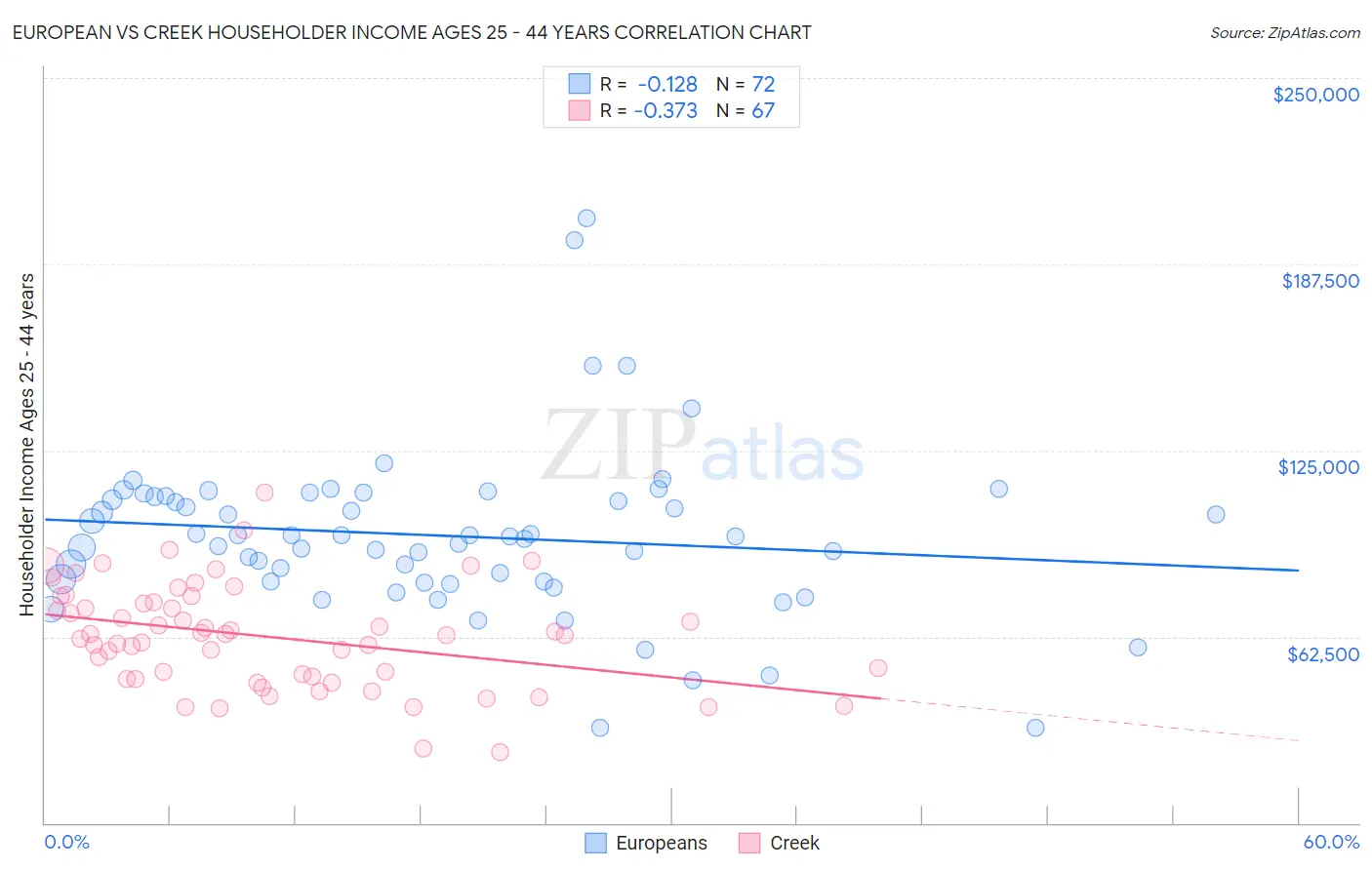 European vs Creek Householder Income Ages 25 - 44 years