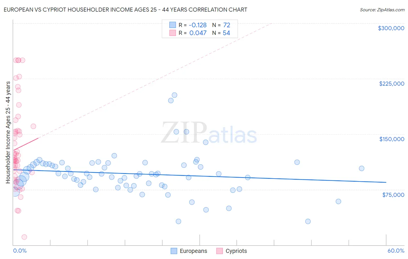 European vs Cypriot Householder Income Ages 25 - 44 years