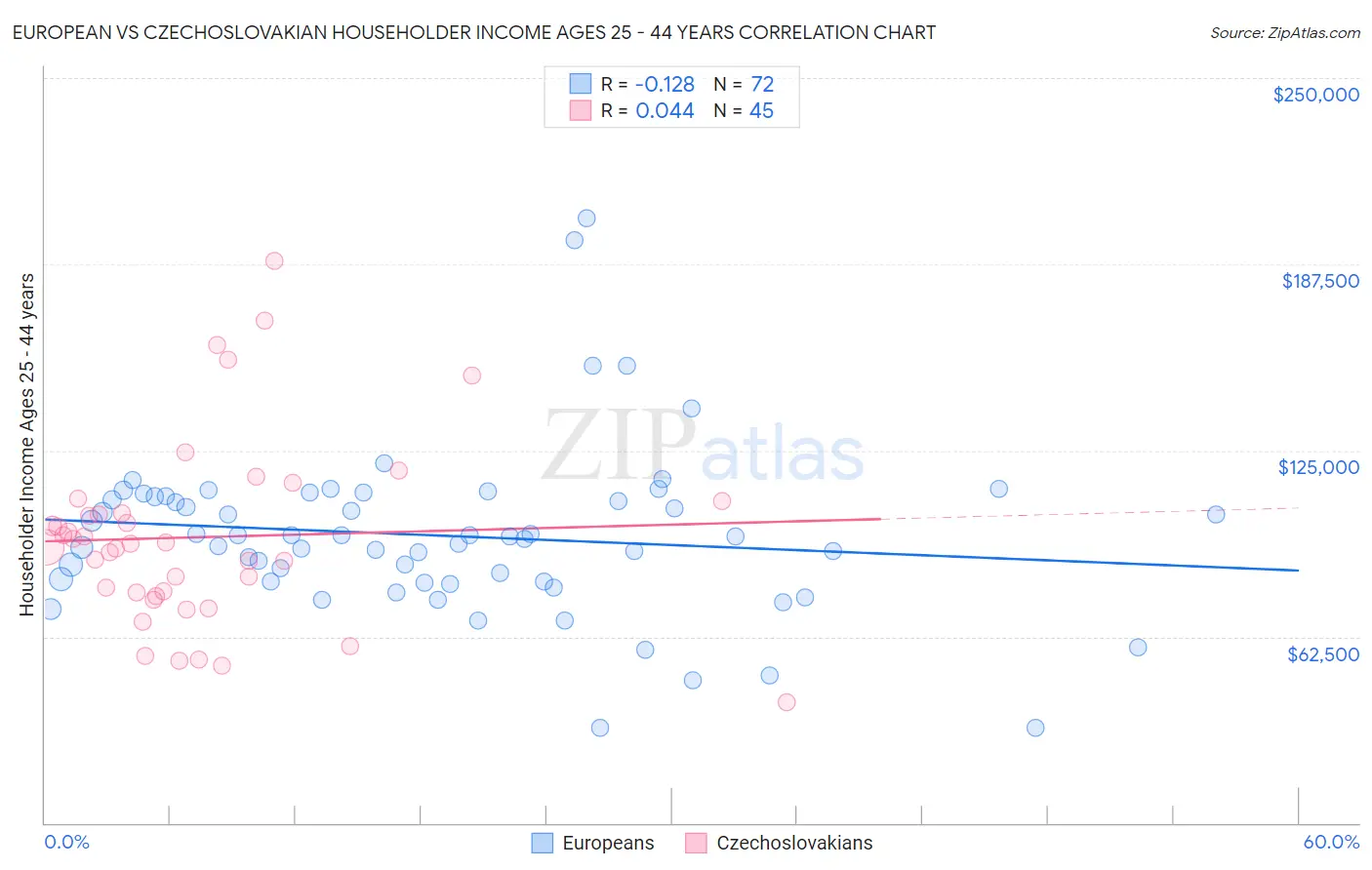 European vs Czechoslovakian Householder Income Ages 25 - 44 years