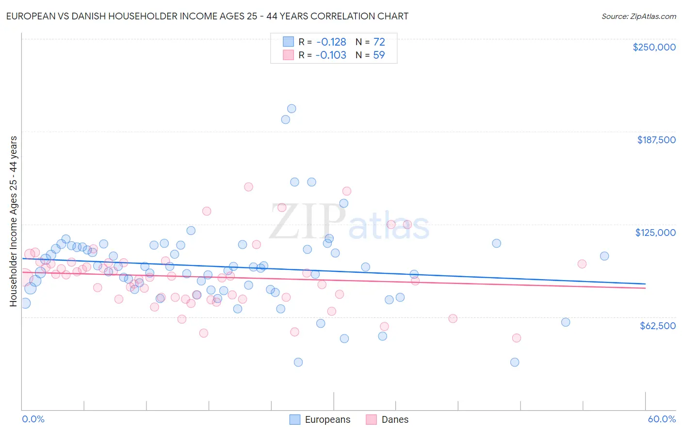 European vs Danish Householder Income Ages 25 - 44 years