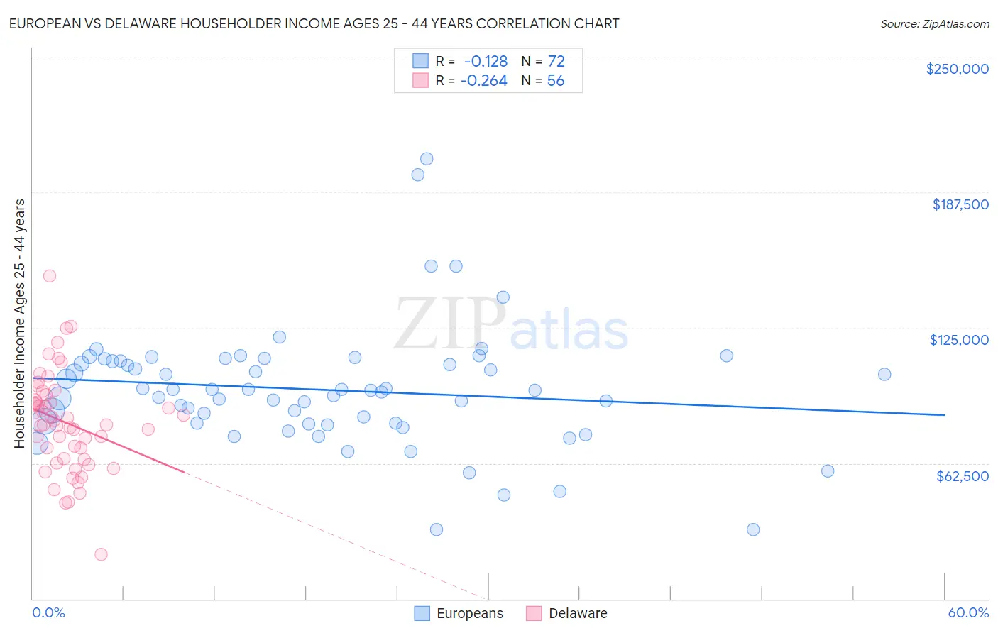 European vs Delaware Householder Income Ages 25 - 44 years