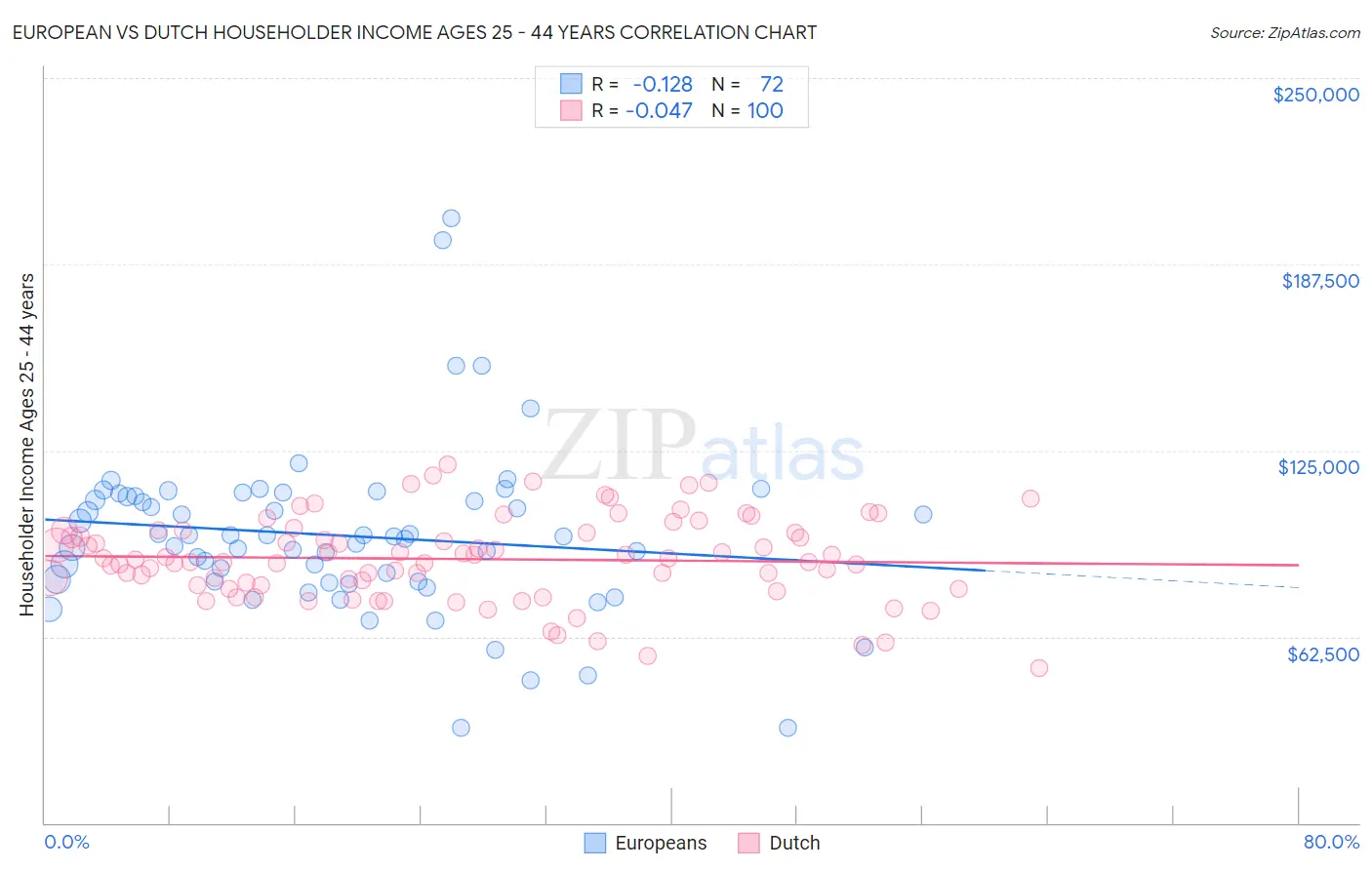 European vs Dutch Householder Income Ages 25 - 44 years