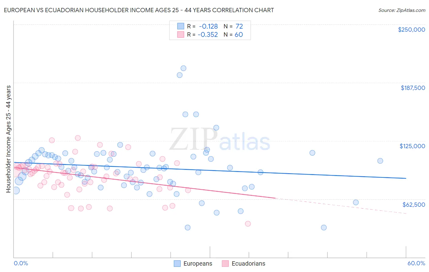 European vs Ecuadorian Householder Income Ages 25 - 44 years