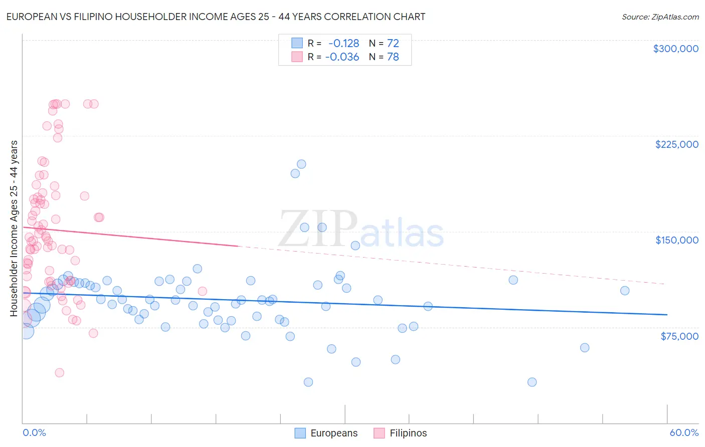 European vs Filipino Householder Income Ages 25 - 44 years