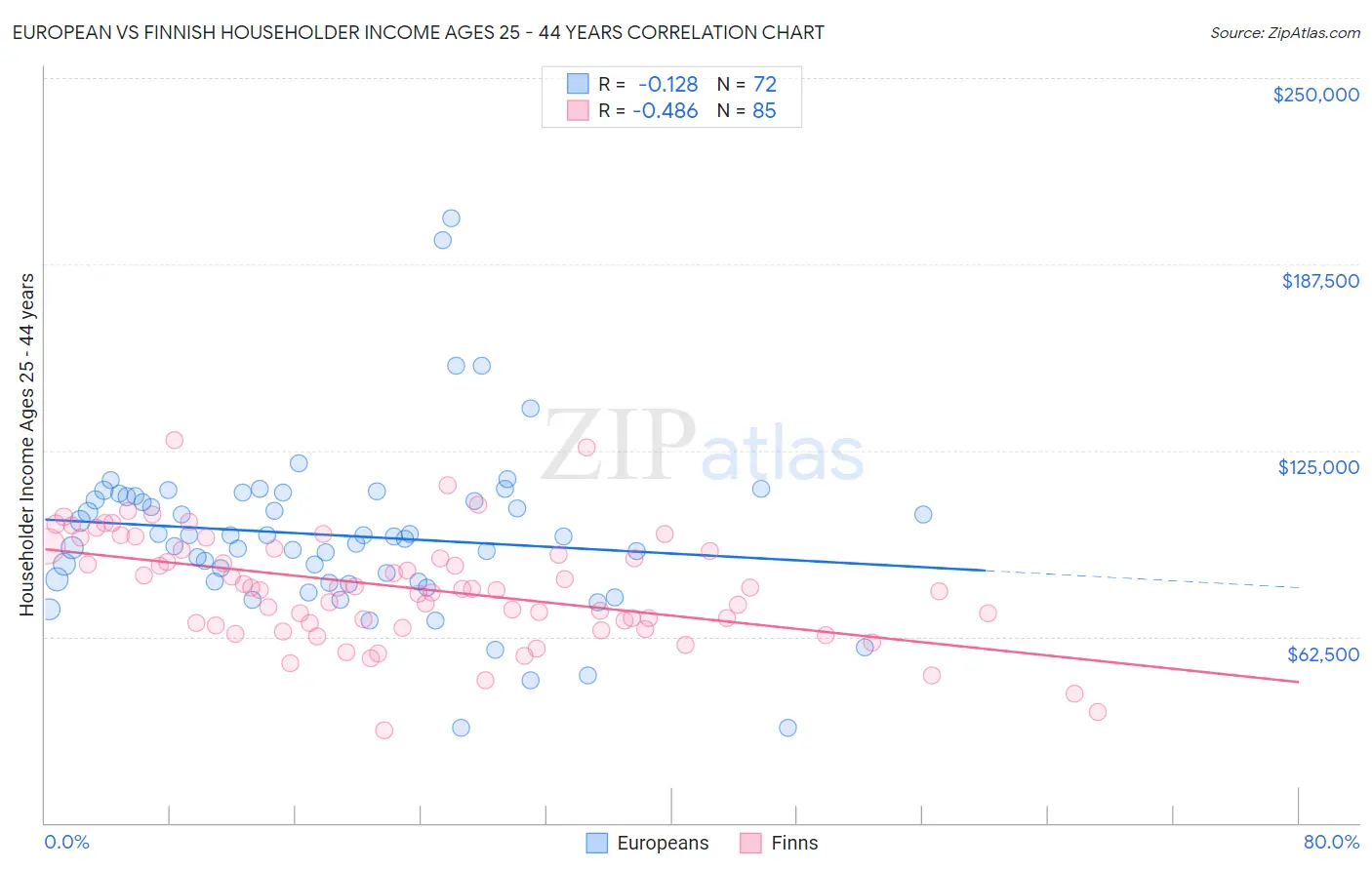 European vs Finnish Householder Income Ages 25 - 44 years