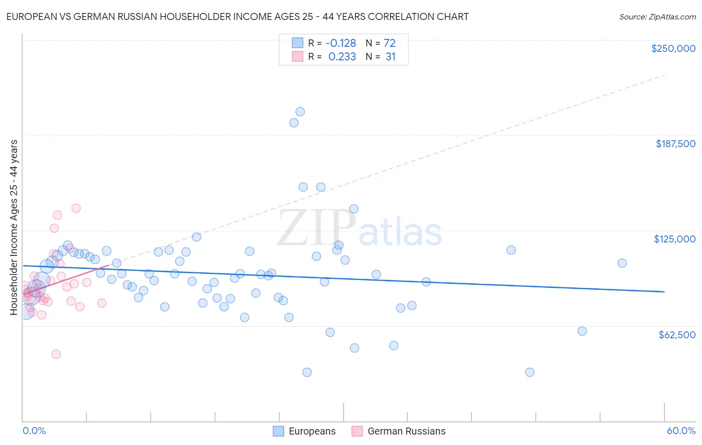 European vs German Russian Householder Income Ages 25 - 44 years