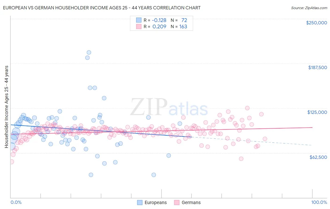 European vs German Householder Income Ages 25 - 44 years