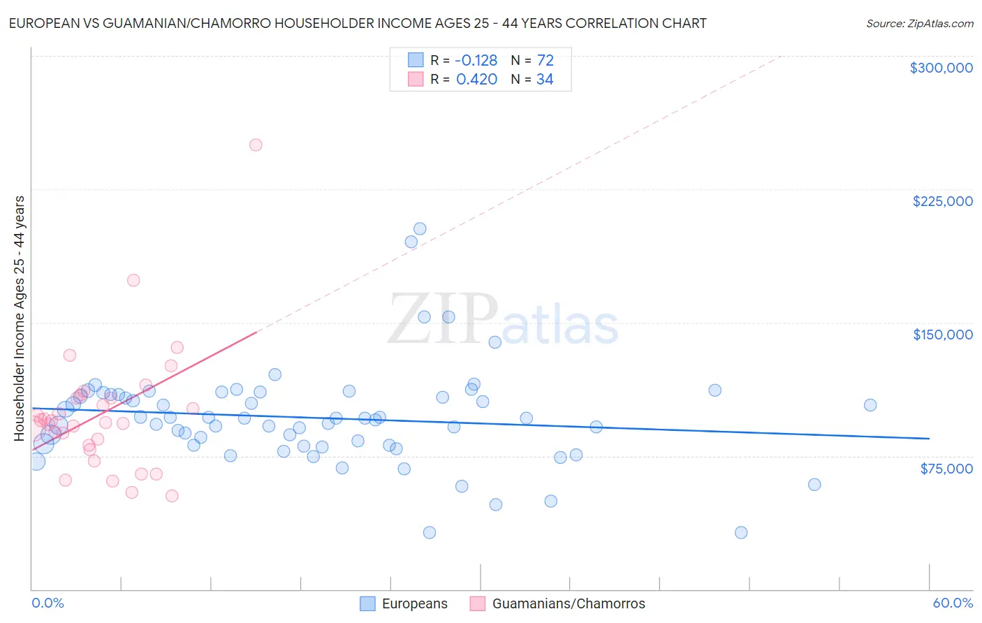 European vs Guamanian/Chamorro Householder Income Ages 25 - 44 years