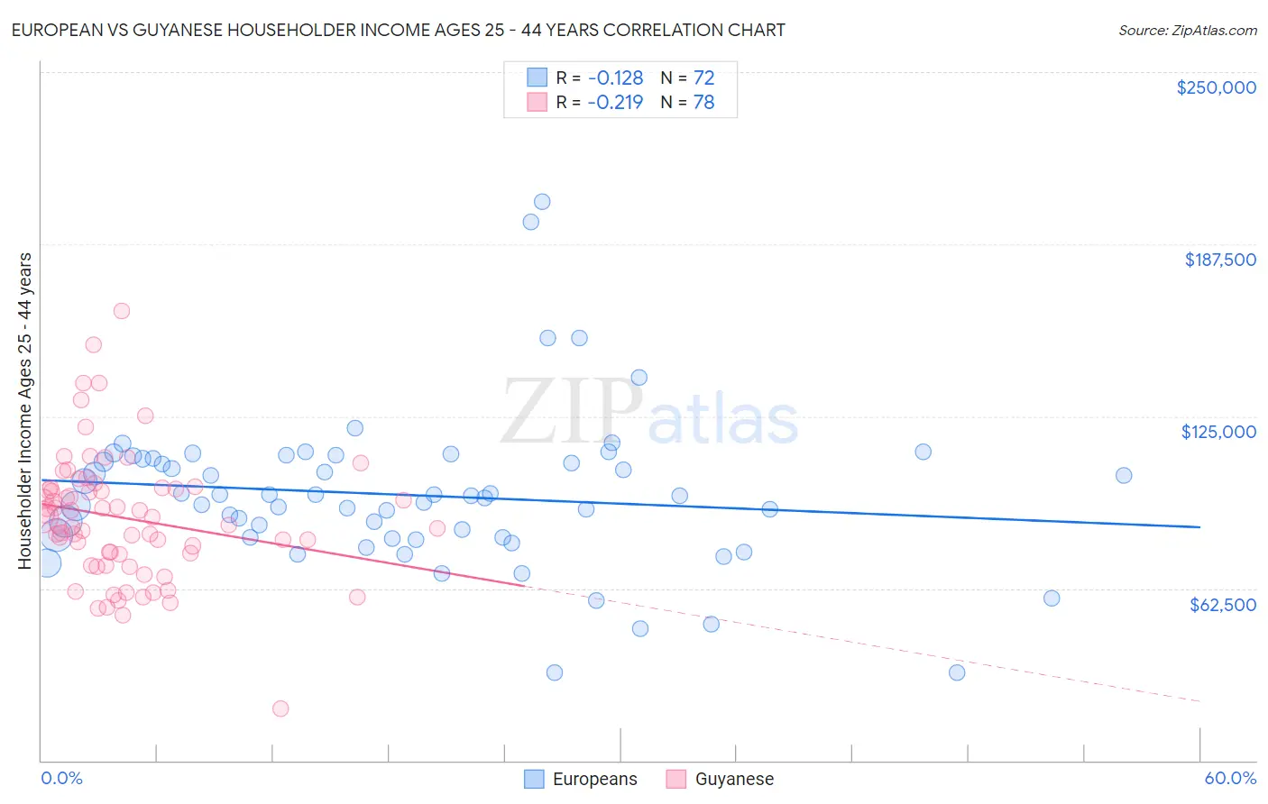 European vs Guyanese Householder Income Ages 25 - 44 years