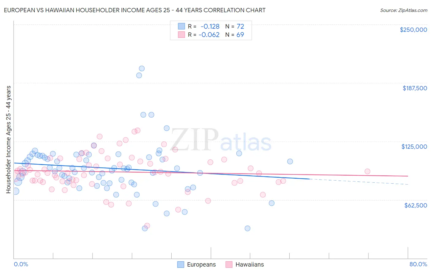 European vs Hawaiian Householder Income Ages 25 - 44 years