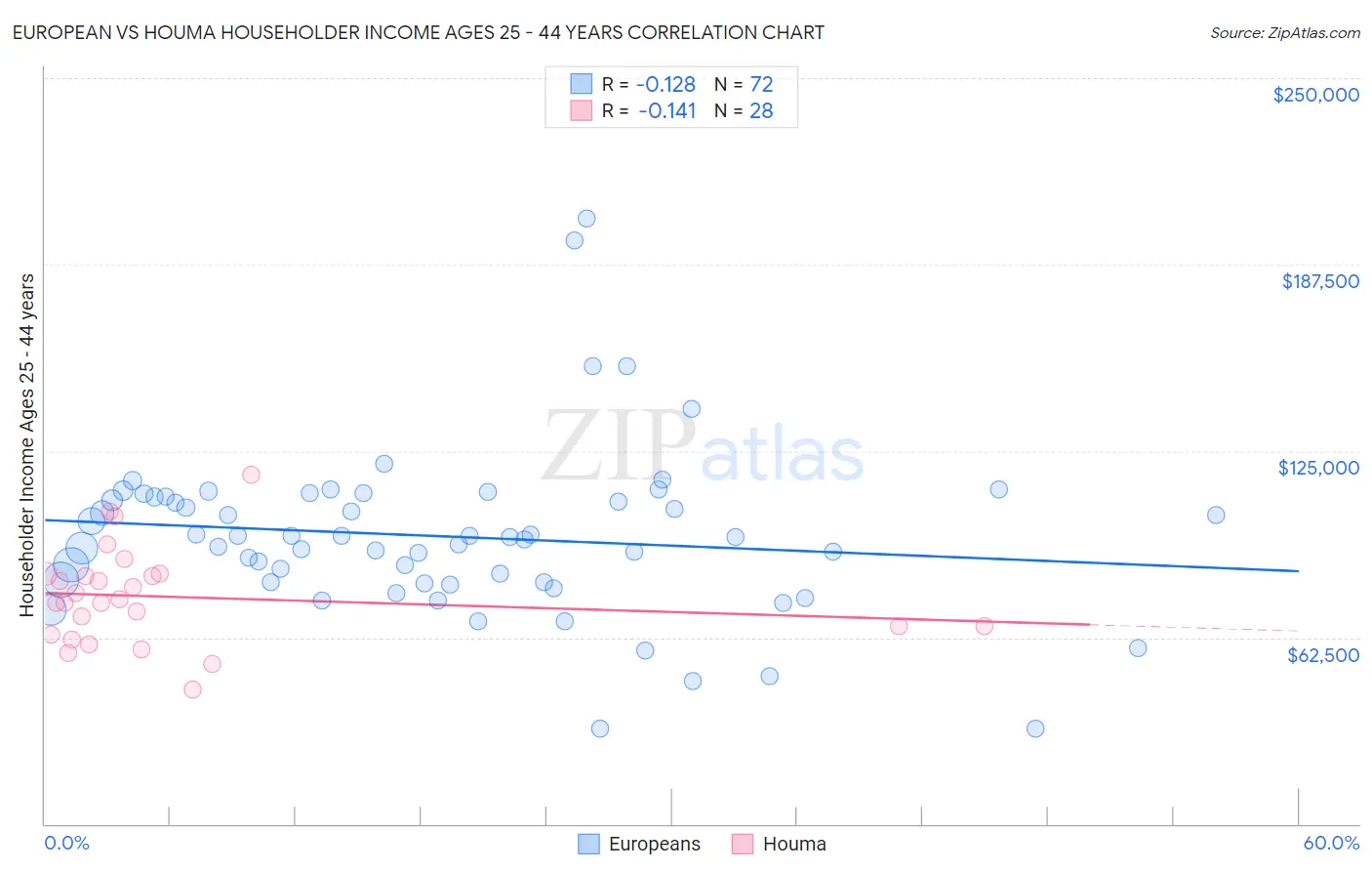 European vs Houma Householder Income Ages 25 - 44 years